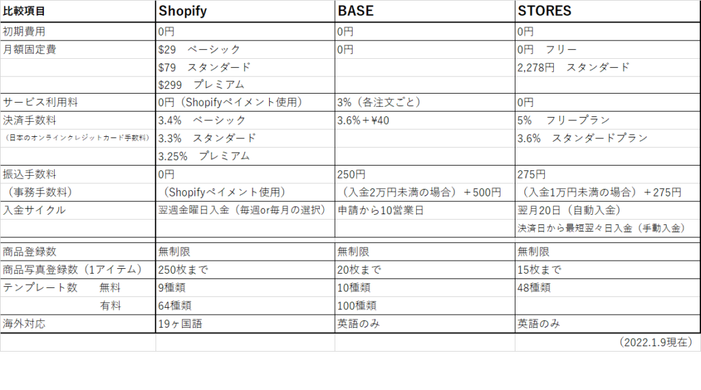 Shopify・BASE・STORES